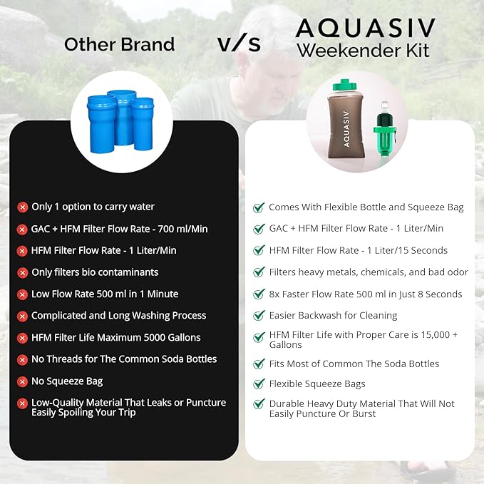 Gravity Water Filter Kit - HFM Carbon & Pre Filter, Portable Squeeze Pouch - Reliable Camping & Hiking