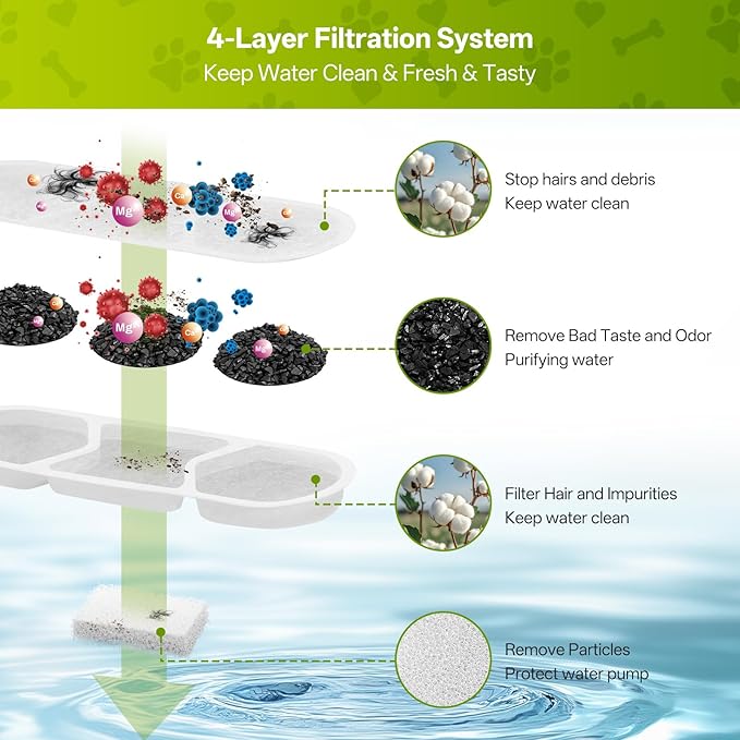 6 Pack Dog Water Fountain Replacement Filters for 410oz/3.2Gal/12L Pet Water Dispenser, ZEKIRY Pet Fountain Filter, 4-Layer Filtration Cat Drinking Bowl Filters and Pump Sponges