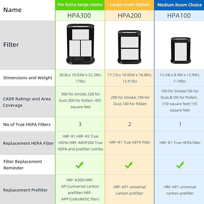 HPA100 Replacement Filters for Honeywell Air Purifier,Compatible with HPA100,HPA094, HPA104, HPA105 HPA3100, HPA5100,4 True HEPA R Filter + 8 Activated Carbon Pre-Filter A,Part No. HRF-ARVP100