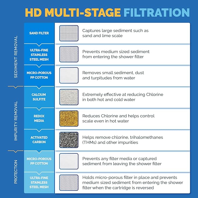 AquaBliss HD Multi Stage Shower Filter Replacement Cartridge for SF400 & SF500-48x Heavy Duty Detox Power. Kiss Itching, Breakage & Dullness Goodbye. Reduce Rust, Chlorine, Toxins. 3-Pack (SFC500)
