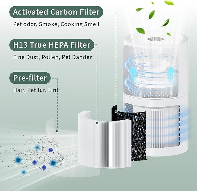 2 Pack Air Purifier Filter Replacement, Compatible with Core Mini Air Purifiers, 3-In-1 HEPA, High-Efficiency Activated Carbon