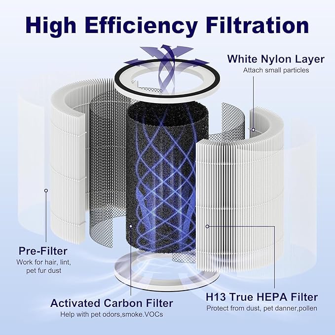 4 Pack Kilo True HEPA Filter Replacement Compatible with Afloia Kilo, KILOPLUS, KILOPRO, MIRO, MIRO PRO and MORENTO MR-Kilo, Kalo Air Purifier, 360° 3-Stage Filtration, White
