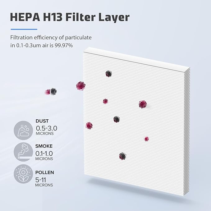 3-Pack MK04 Air Filter Replacement for Aroeve MK04/MG04JH Air Purifier - 4-in-1 H13 True HEPA Filter for Pollen Pet Dander Hair (Pet Dander Version)