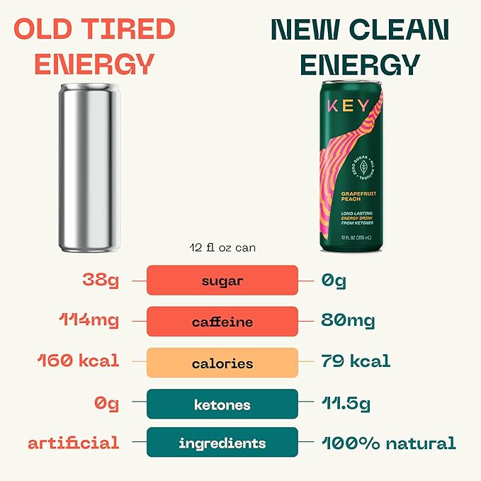 KEY Ketone Energy Drink : Sugar Free, 80mg Low Caffeine, All Natural, 11.5g Ketones, Long Lasting Energy, Green Tea & L-Theanine for Mental Focus, Grapefruit Peach (Pack of 12)-FlexoryFit