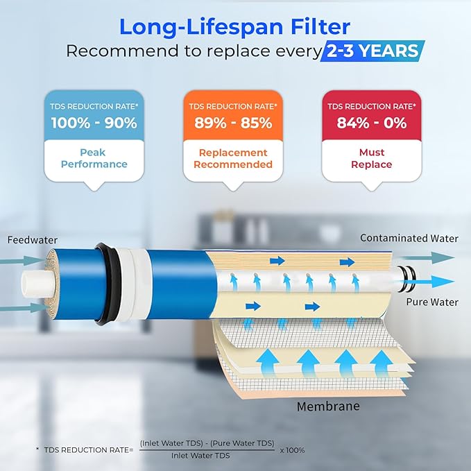iSpring Greatwell NSF Certified Reverse Osmosis Membrane 75 GPD 11.75” X 1.75” - Image 4