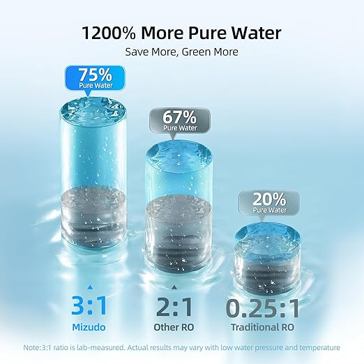 800GPD Tankless Reverse Osmosis System, MlZUDO Megaflo Mini 3:1 RO Water Filtration System, 8 Stage&36-Month RO System, NSF/ANSI 42&58&372 Certified Water Filter Under Sink, Smart LED Faucet