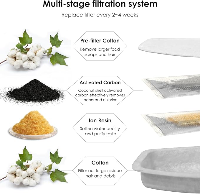 20 Pcs Cat Water Fountain Filters Compatible with 3.2L and 7L Dog Water Fountain,Including 10 Pcs Pet Water Filters & 10 Pcs Sponges(Not for Wireless Fountain)