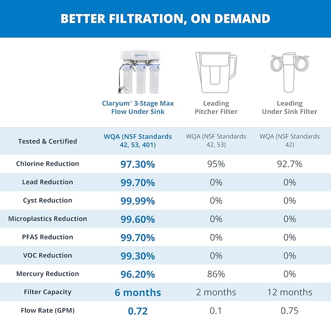 Aquasana Under Sink Water Filter | 3-Stage Max Flow Filtration | Reduces up to - Image 3