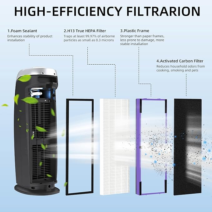 APPLIANCEMATES FLT4850PT HEPA Filter B Replacement for Germ Guardian Air Purifier AC4850, AC4825, AC4850PT, AC4300, AC4900, CDAP4500, 4 Packs HEPA Filters and 8 Packs Pre-Filters