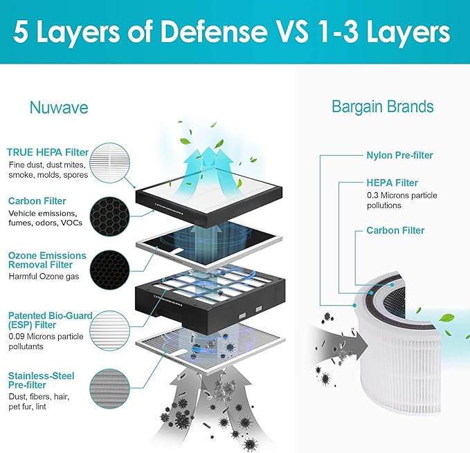 Nuwave Oxypure Ultra Clean Air Purifiers for Extra Large Room, Office, 5 Stage Filtration System with 4 Extra HEPA/Carbon Filters, Remove 100% of Dust, Pet Dander, Odors, Pollen, VOCs (Renewed)