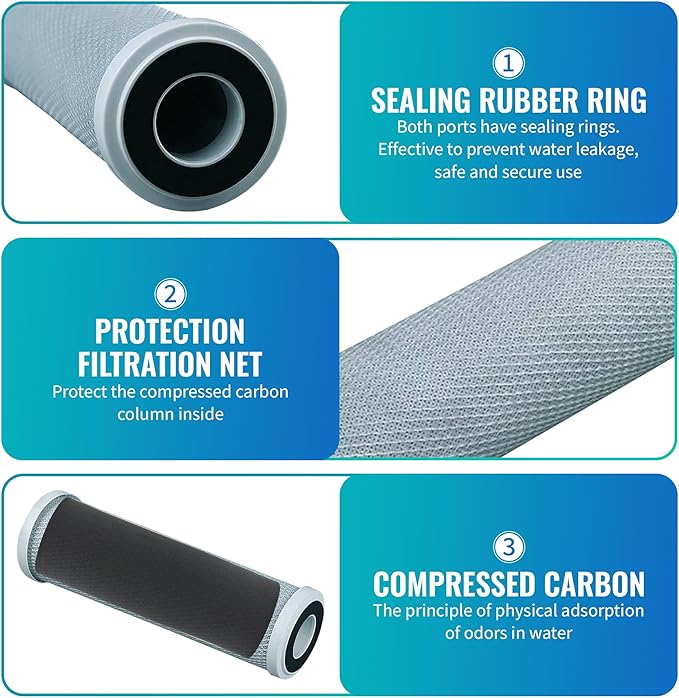 CFS – 1 Pack Carbon Block Water Filter Cartridges Compatible with USF-104, USS-120 Models – Remove Bad Taste & Odor – Whole House Replacement Filter Cartridge – 0.5 Micron