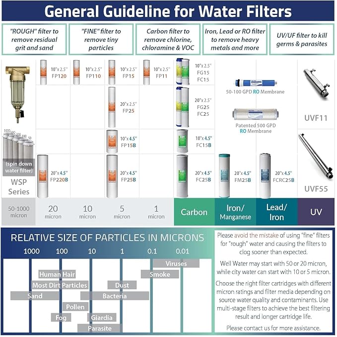 iSpring FP15B Sediment Filter for Whole House Water Filtration Systems - Image 5