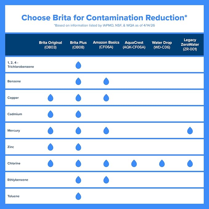 Brita Standard Water Filter for Pitchers and Dispensers, Cadmium and Mercury - Image 8