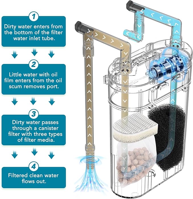 hygger External Hang-On-Back Canister Aquarium Filter,Quiet Fish Tank Filter with 3-Stage Filtration,Anti-Dry Burn Motor,Adjustable Flow,Oil Skimmer,Duckbill Nozzle,Shower Spray Bar (5W,≤10 gal)
