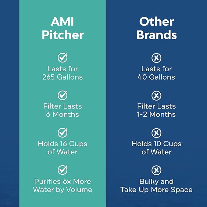 AMI Alkaline Water Pitcher for High pH, Filtered Water Dispenser