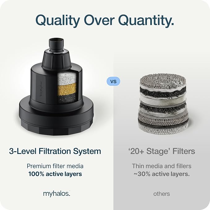 MyHalos® Filtered Shower Head for Hard Water Filter - Image 8
