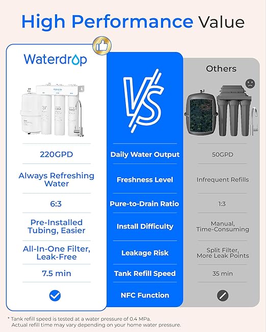 Waterdrop T3-T, 220 GPD Faster Flow, Remineralization 7-Stage Reverse Osmosis - Image 3