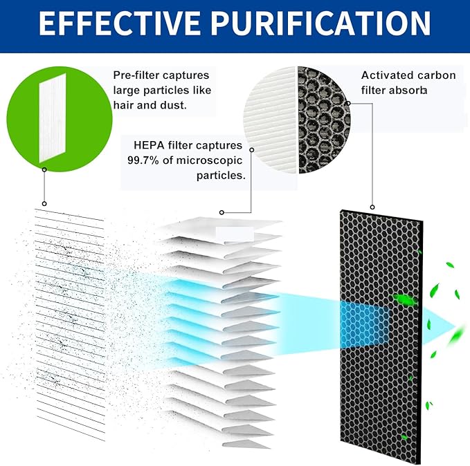 Replacement H13 HEPA Filter Compatible with Happi KJ500 Our Air Purifier, 4-Stage Filtration Activated carbon, 1-Pack