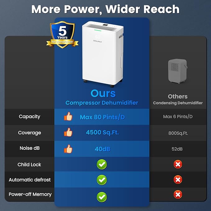 Dehumidifier, Compressor Dehumidifier for Basement 4500 Sq.Ft, Energy Efficient Max 80 Pint/D (Std 60 Pint/D), Smart Humidity Control, Drain Hose, 42dB Quiet & Auto Defrost, for Home, Bedroom
