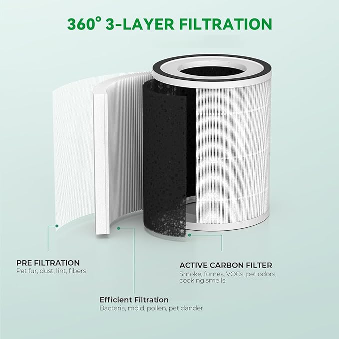 Afloia Original 3-Stage Filter, Compatible with KILO/KILOPLUS/KILOPRO/MIRO/MIRO PRO Air Purifier, 2 Packs