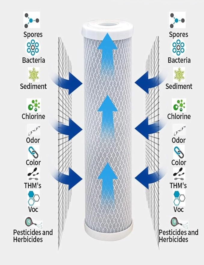 CFS – Carbon Block Water Filter Cartridges Compatible with GE GXWH04F, GXWH20F, GXWH20S & GXRM10 Models – Remove Bad Taste & Odor – Whole House Replacement Water Filter Cartridge- White (Pack of 32)