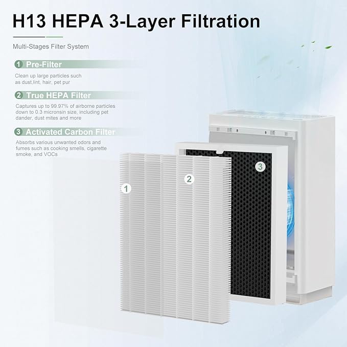 2Pack ClearAir-A7 Filter & E-400 Filter Compatible with VEWIOR ClearAir-A7 H14 Purifier ＆ AromaRoom E-400 H14 True HEPA Purifier, 3-Stage True Hepa with Efficiency Activated Carbon