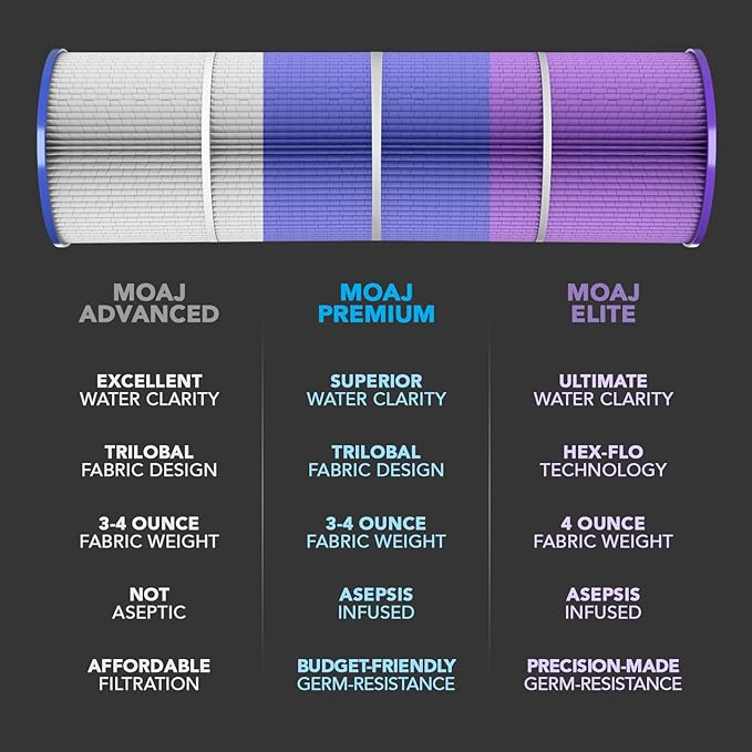 MOAJ Premium Pool Filter Replaces Hayward C1200, CX1200RE, PA120, PA120-M, Filbur FC-1293, C-8412, Clearwater II ProClean 125, PCCF-125, 817-0125