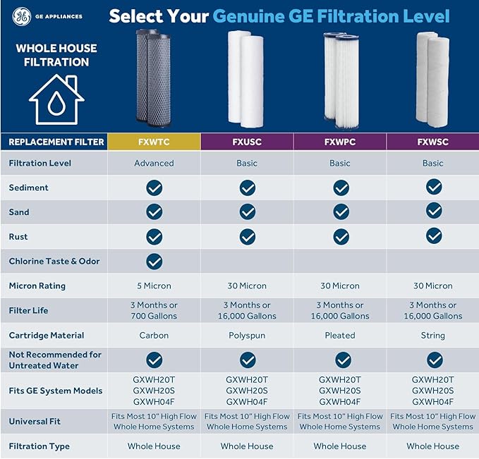 GE FXWPC Whole House Water Filter, Replacement for Water Filtration System, NSF Certified: Reduces Sediment, Rust & Other Impurities, Replace Every 3 Months for Best Results, 2 Filters