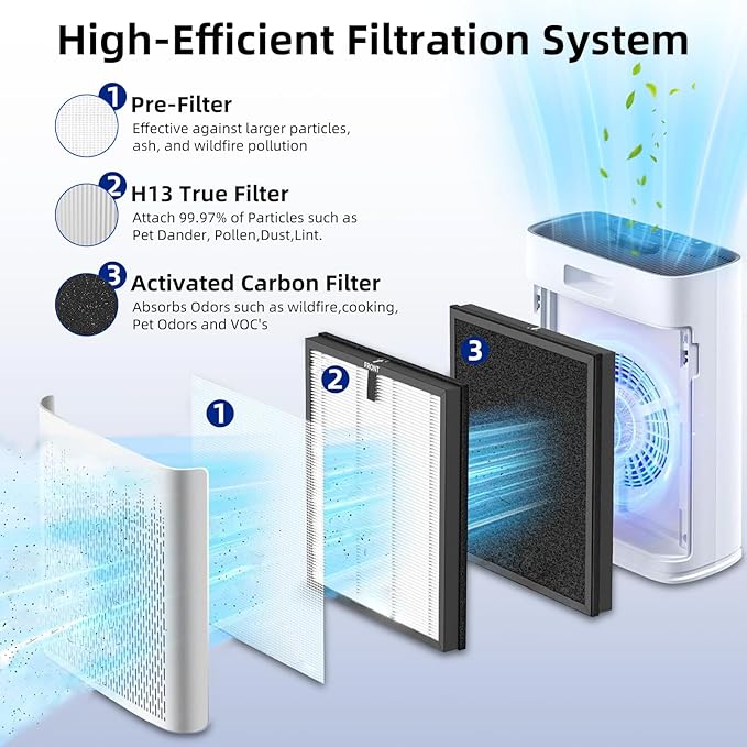 2 Pack HAP602 Replacement Filter Compatible with ECOSELF HAP602 & HAP602WF Air Purifier, 3-in-1 Filtration of Replacement Filter, Activated Carbon Filter & Pre-filter