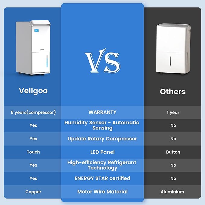 3,200 Sq.Ft Most Efficient Energy Star 2024 Dehumidifier,Vellgoo 36Pint/D Compressor Dehumidifier with Drain Hose, Smart Humidity Control for Basement, Home, Bedroom, Bathroom, Garage
