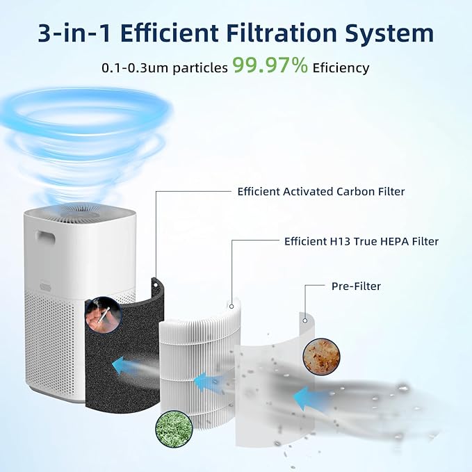Core 600S Replacement Filter for LEVOIT Core 600S & Core 600S-P Air Purifier, 3-in-1 H13 True HEPA with Activated Carbon Filter for Home Large Room,Core 600S-RF,2 Pack,White