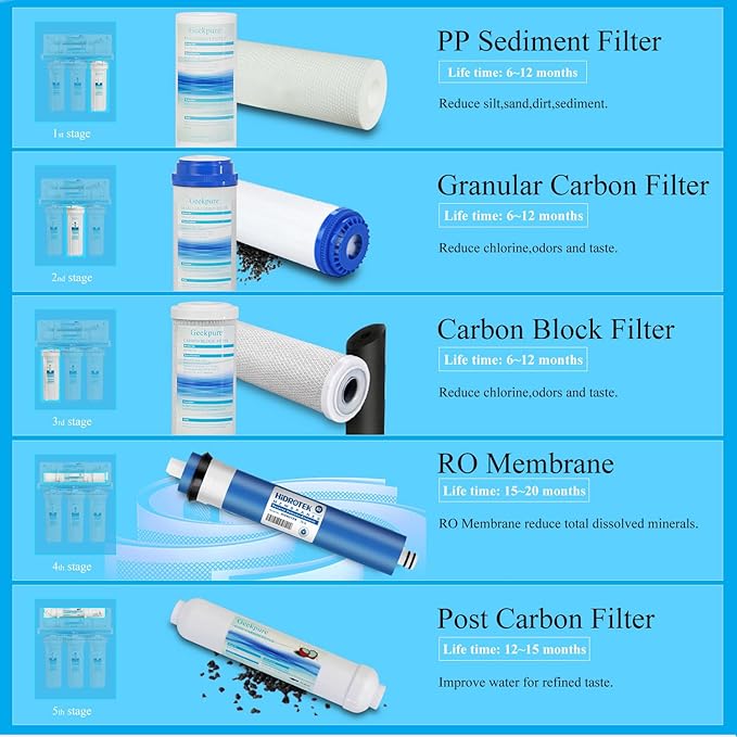 Geekpure 5 Stage Reverse Osmosis Replacement Filter Set with 50 GPD Membrane -Standard 10 Inch
