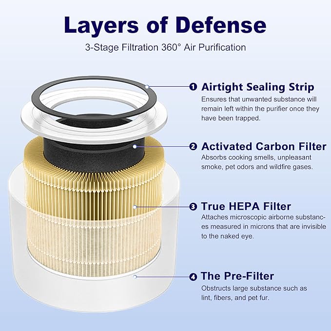 Core Mini Pet Care Replacement Filter for LEVOIT Core Mini and Core Mini-P Air Purifier, 3-in-1 H13 True HEPA High-Efficiency Activated Carbon, Core Mini-RF-PA, 3 Filter & 10 Fragrance Sponge, Yellow