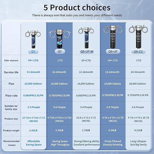 Under Sink Water Filter System,10000 Gallon &14 H Saves Space,Flow Under Counter Water Filter Direct Connect to Kitchen Faucet,Reduces Chlorine,Lead, Bad Taste & Odor (Black-Q1-10000 GAL)