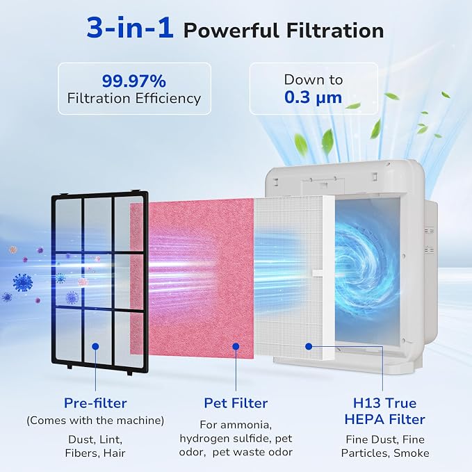 Fil-fresh 3-Pack Airmega AP-1512HH Pet Filter Replacement Set - Image 3