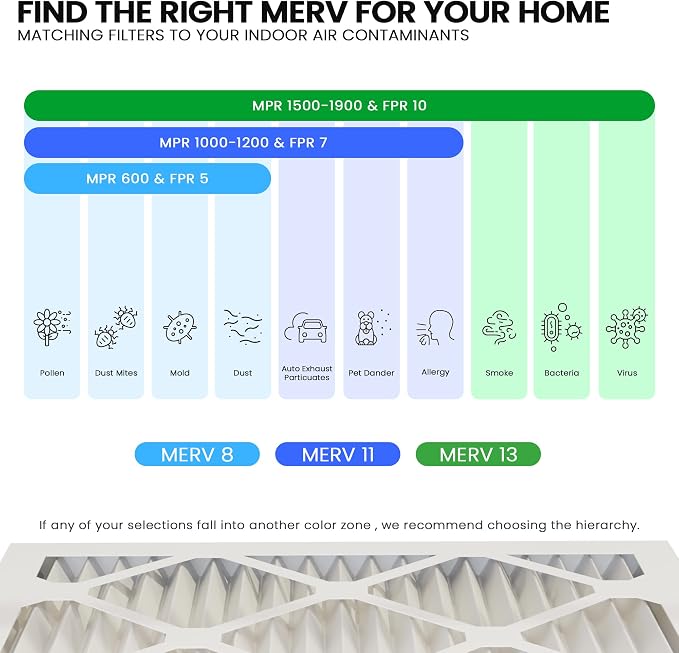 Maycold MERV 13 18x20x1 Air Filter, High-Efficiency Pleated AC & Furnace Filters - Image 5