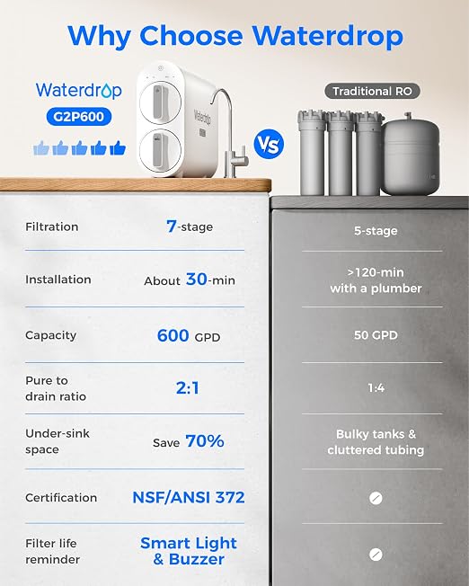 Waterdrop G2P600 Reverse Osmosis System, TDS Reduction, 7 Stage Water Filtration - Image 8
