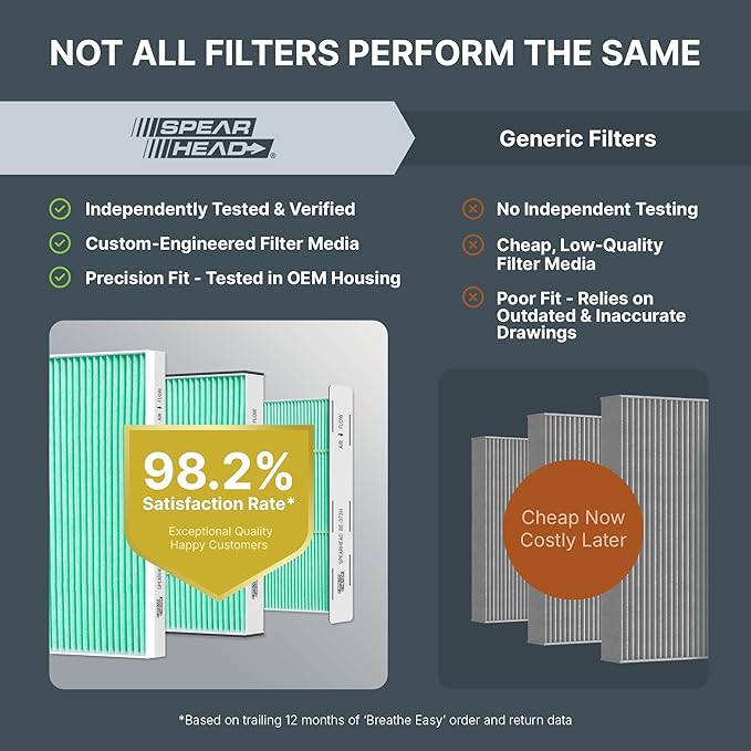 Spearhead HEPA Breathe Easy Cabin Filter, Up to 99.97% Filtration of 0.3 Micron Particles w/No Airflow Reduction (BE-775H)