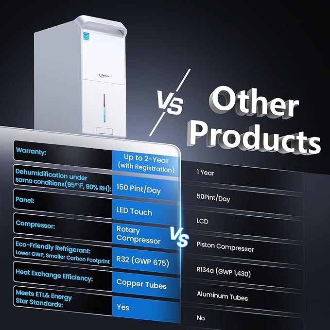 5,000 Sq.Ft Most Efficient Energy Star 2024 Dehumidifier,Vellgoo Max 150 Pint/D (Standard 80 Pint/D) Compressor Dehumidifier for Basement with Drain Hose, Smart Humidity Control for Home, Large Rooms