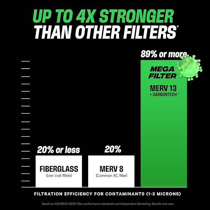 PuroAir Mega Filter - MERV 13 20x20x1 Air Filters For Home With Activated Carbon - Filters Allergens, Pet Dander, Smoke, Dust - Furnace and AC Filters - Air Filters 20x20x1 MERV 13 (2 Pack)