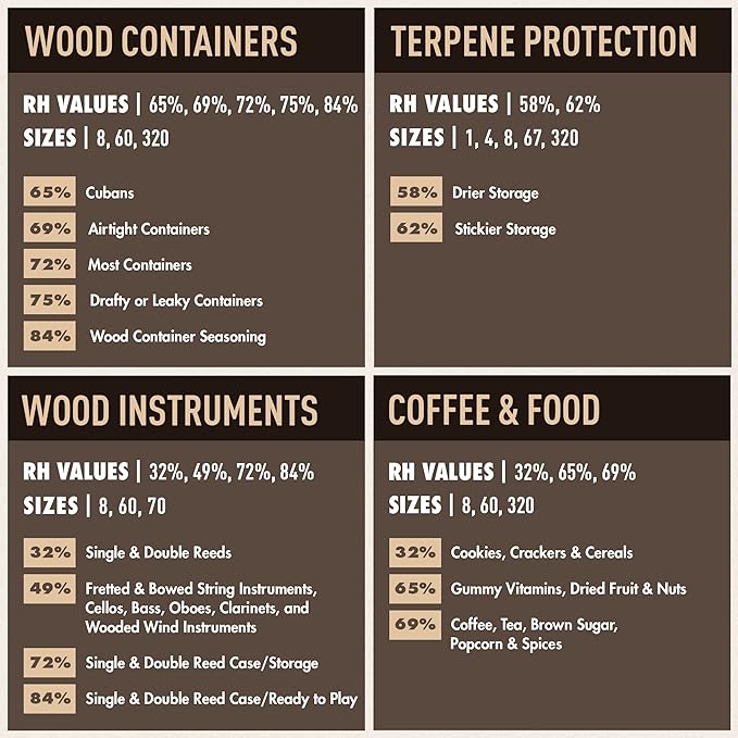 Boveda 58% Two-Way Humidity Control Packs For Storing 1 lb – Size 67 – 20 Pack – Moisture Absorbers for Storage Containers – Humidifier Packs – Hydration Packets in Resealable Bag
