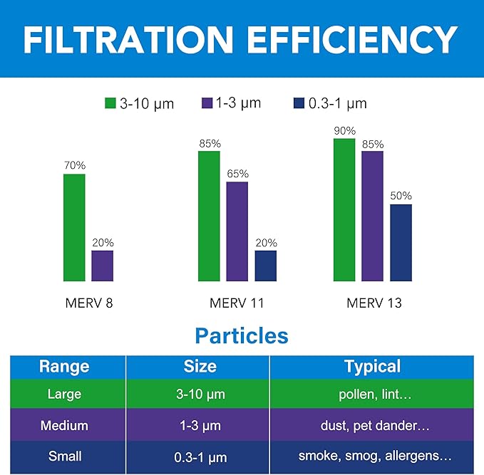 LotFancy 12x12x1 Air Filter MERV 13 Precision Defense (6-Pack) Electrotatic Pleated HVAC Furnace Filters, Replacement for Home AC & Heating Systems