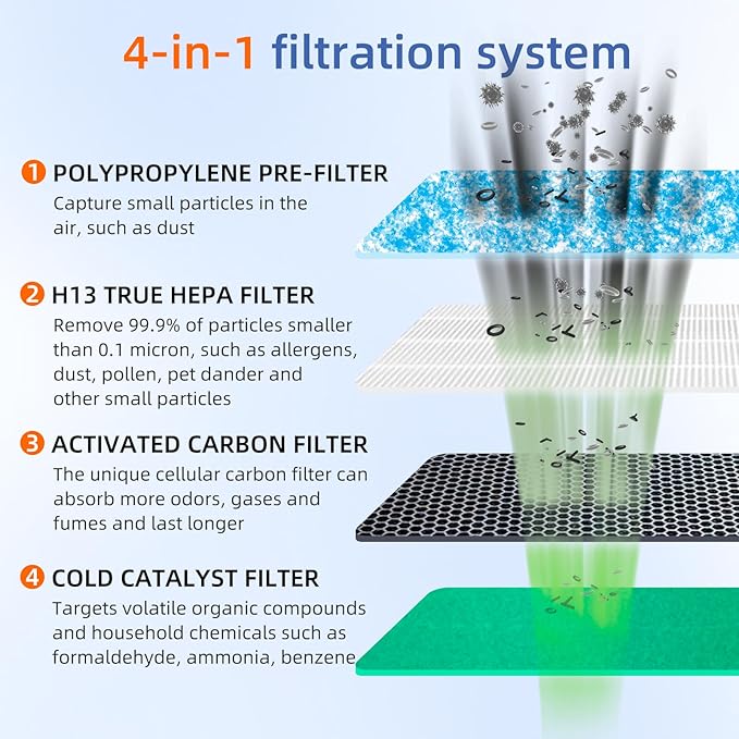 2 Pack HSP002 True HEPA Filter Replacements for Air Purifier Filters HSP002,3 in 1 H13 True HEPA Filter with Activated Carbon Pre-Filter