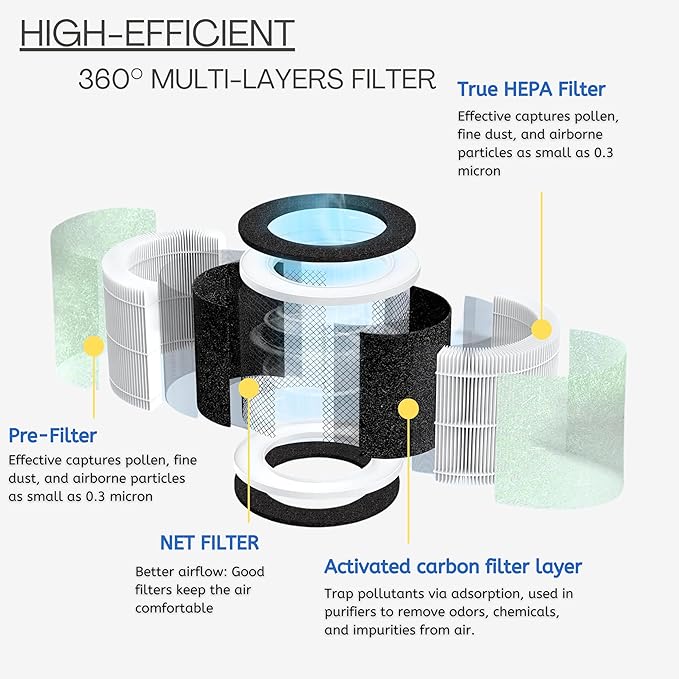 Nispira RP-AP088-F1 RP-AP088 Replacement Filter for RENPHO Air purifier RP-AP088W RP-AP088-F2 H13 4-in-1 HEPA Activated Carbon, 3 Packs