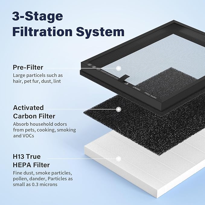 HAP602 Replacement Filter for ECOSELF HAP602/HAP602WF Air Purifier, 3-Stage filtration Filter Replacement, 2 Pack