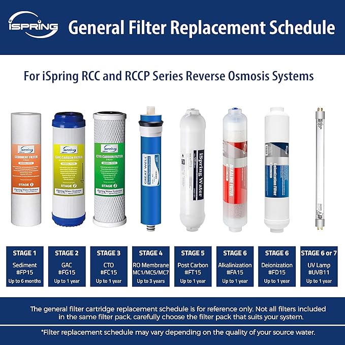 iSpring F19D75 2-Year DeIonization Replacement Filter Set Fit 75 GPD 6-Stage De-Ionization Reverse Osmosis Water Filter System for Aquarium, 2.5" x 10", 19-Piece