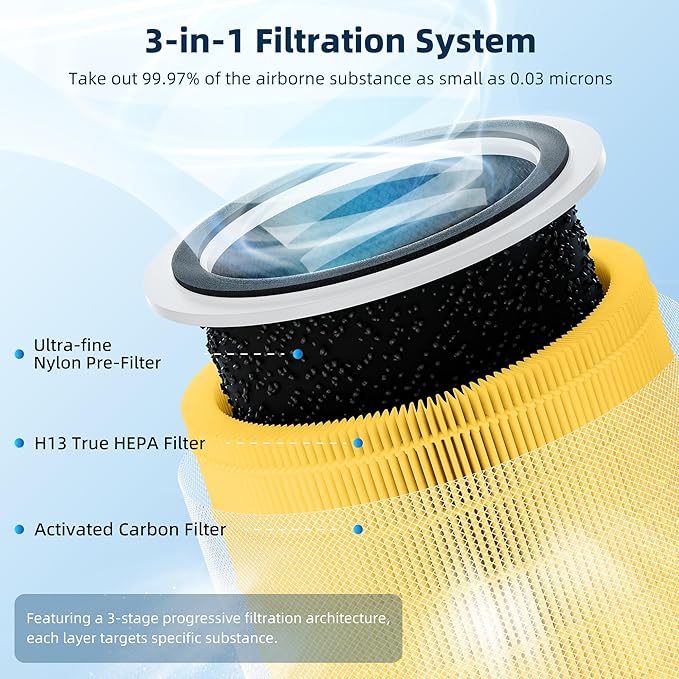 Funmit Core 200S Pet Care Replacement Filter for LEVOIT Core 200S Smart WiFi Air Purifier, 3-in-1 H13 True HEPA Filter Replacement and High-Efficiency Activated Carbon, Part # Core 200S-RF, 3 Pack
