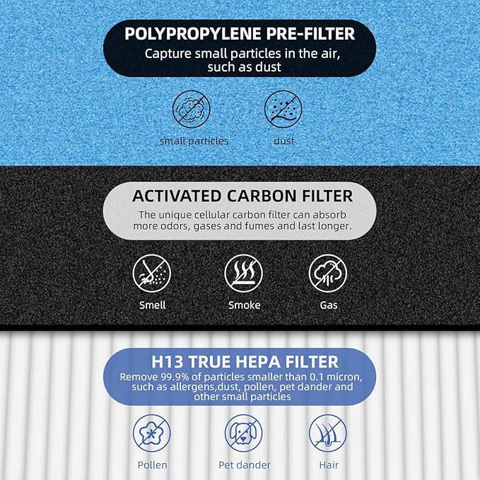HSP002 True HEPA Filter Replacements for Air Purifier Filters HSP002,3 in 1 H13 True HEPA Filter with Activated Carbon Pre-Filter