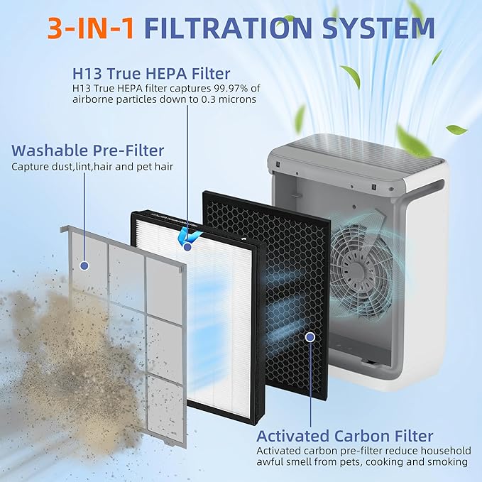 Vital 100S HEPA Replacement Filter for LEVOIT Vital 100S/100S-P Air Purifier,3-in-1 H13 True HEPA High-Efficiency Activated Carbon Filter,Vital 100S-RF,2 Pack,White