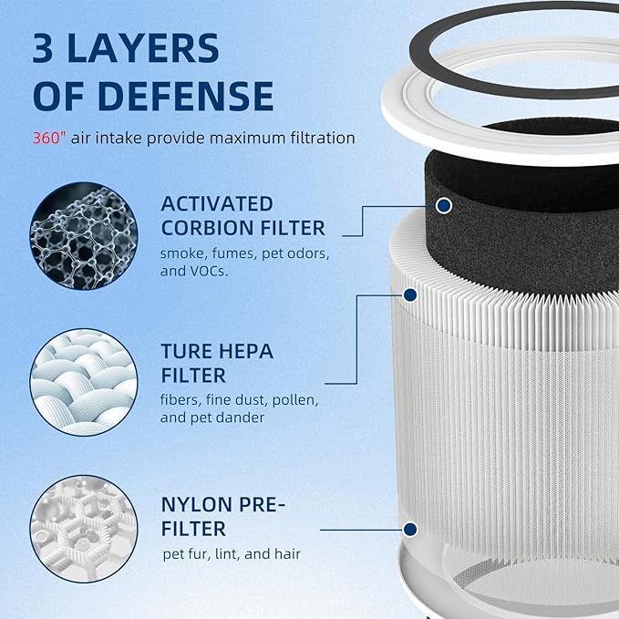 Core 300-P Replacement Filter for LEVOIT 300 Core 300 Air Purifier, 3-in-1 Core - Image 3